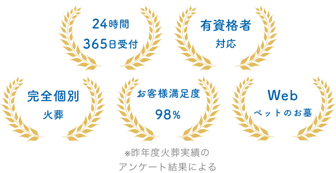 24時間365日受付、有資格者対応、完全個別火葬、お客様満足度98%