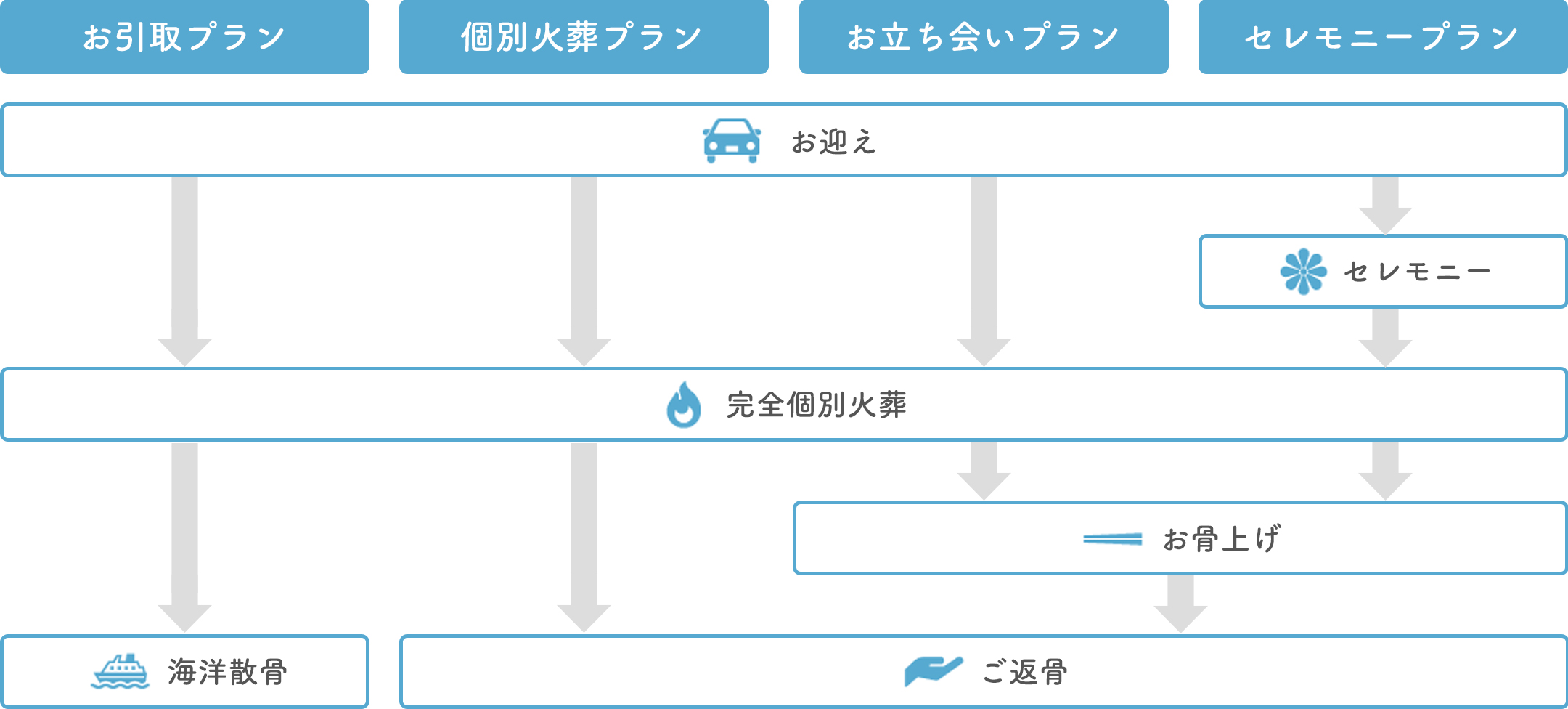 4つのプランの流れ