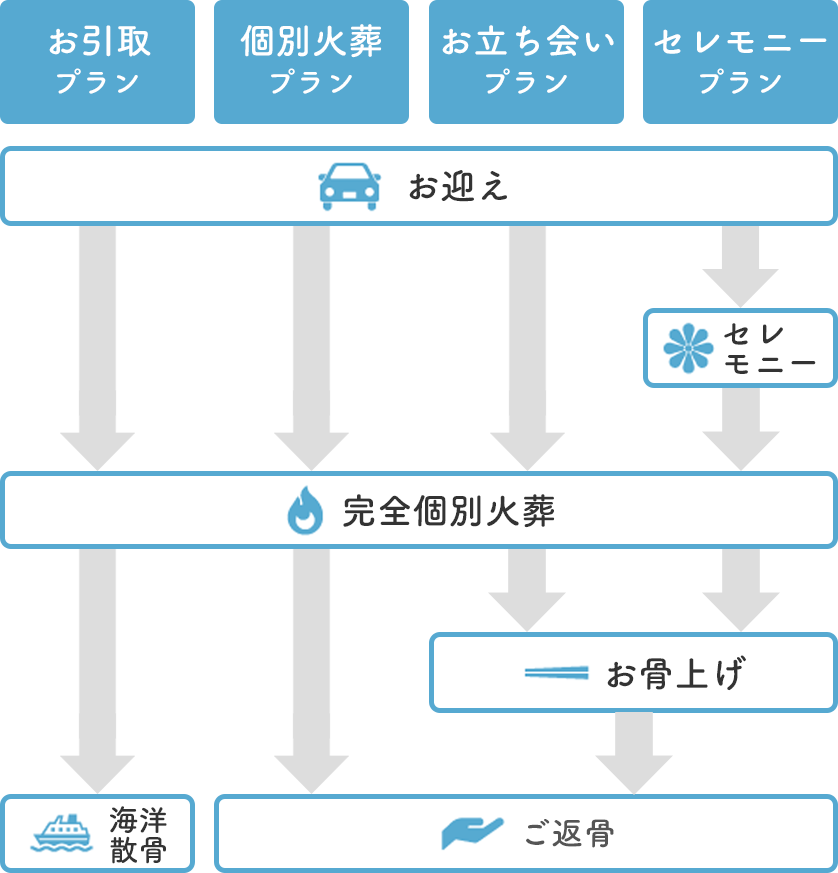 4つのプランの流れ